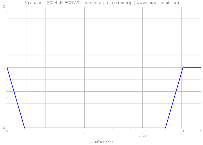 Búsquedas 2024 de ECOVIS Luxembourg (Luxemburgo) 