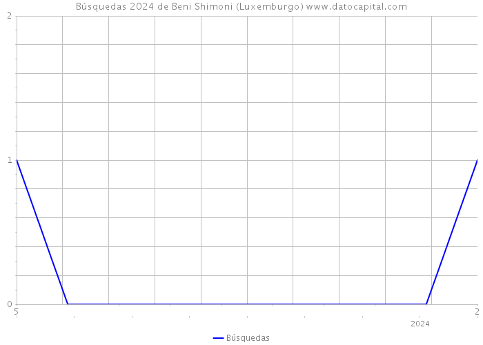 Búsquedas 2024 de Beni Shimoni (Luxemburgo) 
