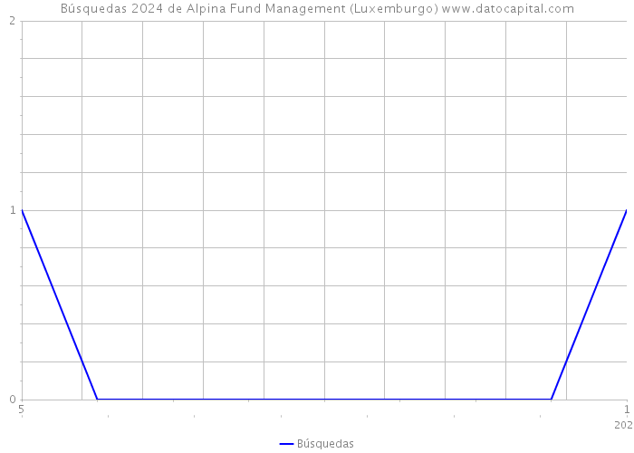 Búsquedas 2024 de Alpina Fund Management (Luxemburgo) 