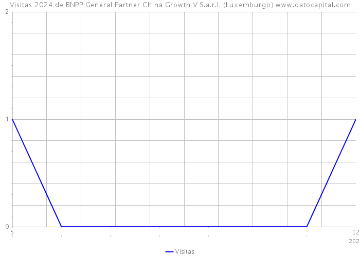 Visitas 2024 de BNPP General Partner China Growth V S.a.r.l. (Luxemburgo) 