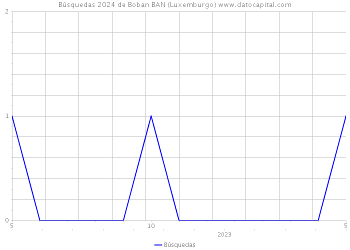 Búsquedas 2024 de Boban BAN (Luxemburgo) 