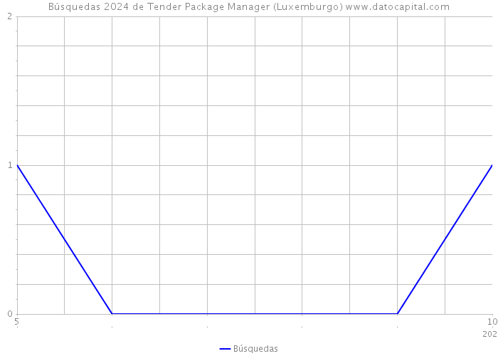 Búsquedas 2024 de Tender Package Manager (Luxemburgo) 