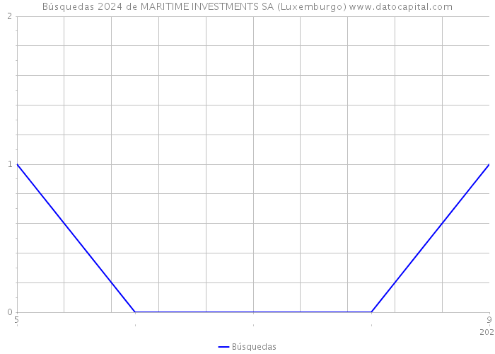Búsquedas 2024 de MARITIME INVESTMENTS SA (Luxemburgo) 