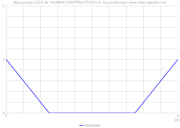 Búsquedas 2024 de VAUBAN CONSTRUCTION S.A. (Luxemburgo) 