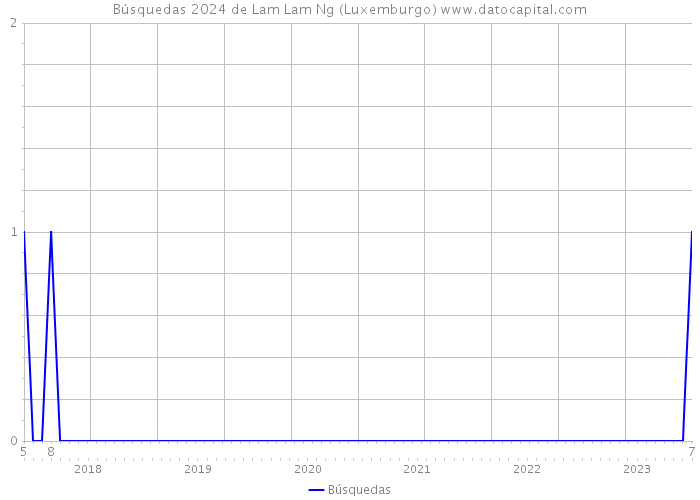 Búsquedas 2024 de Lam Lam Ng (Luxemburgo) 