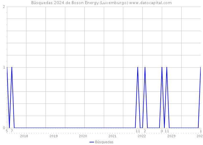 Búsquedas 2024 de Boson Energy (Luxemburgo) 