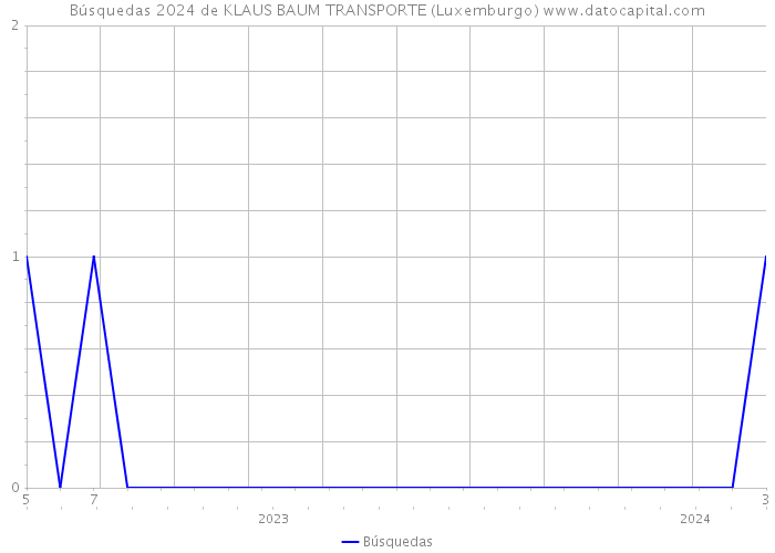 Búsquedas 2024 de KLAUS BAUM TRANSPORTE (Luxemburgo) 
