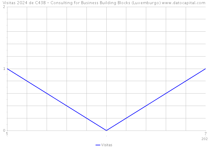 Visitas 2024 de C43B - Consulting for Business Building Blocks (Luxemburgo) 