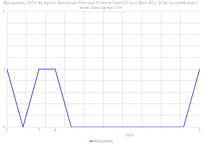 Búsquedas 2024 de Apollo European Principal Finance Fund IV (Lux Euro B2), SCSp (Luxemburgo) 