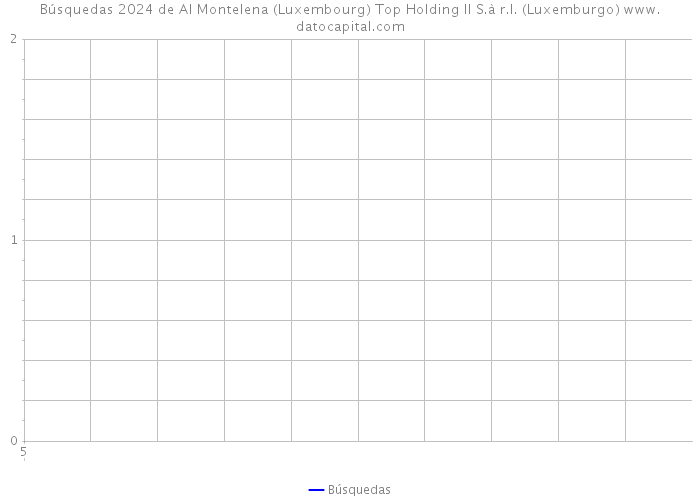Búsquedas 2024 de AI Montelena (Luxembourg) Top Holding II S.à r.l. (Luxemburgo) 