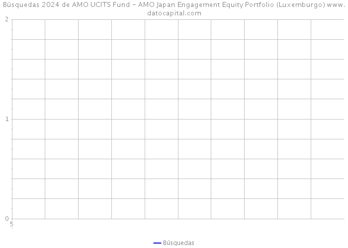 Búsquedas 2024 de AMO UCITS Fund - AMO Japan Engagement Equity Portfolio (Luxemburgo) 