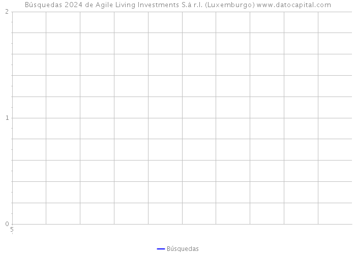 Búsquedas 2024 de Agile Living Investments S.à r.l. (Luxemburgo) 