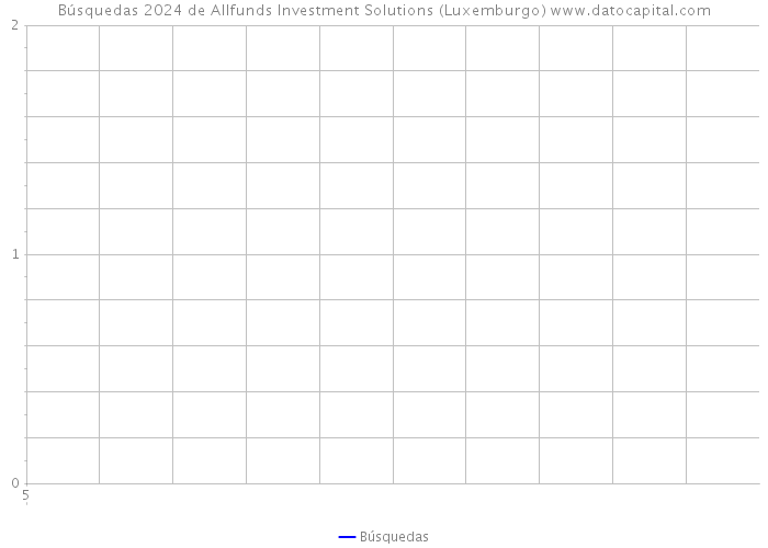 Búsquedas 2024 de Allfunds Investment Solutions (Luxemburgo) 