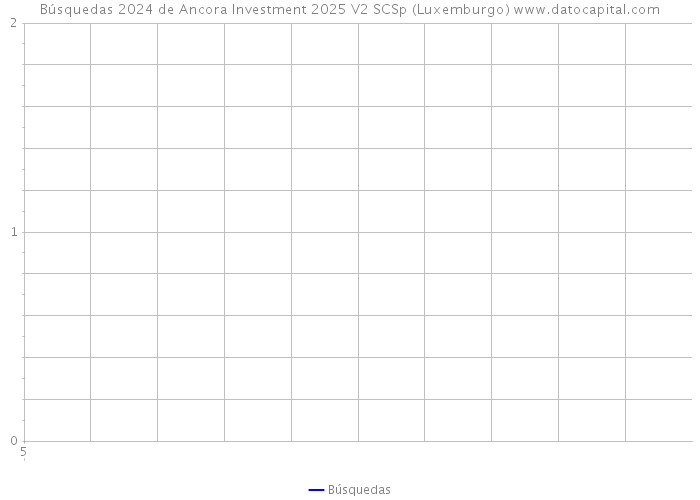 Búsquedas 2024 de Ancora Investment 2025 V2 SCSp (Luxemburgo) 