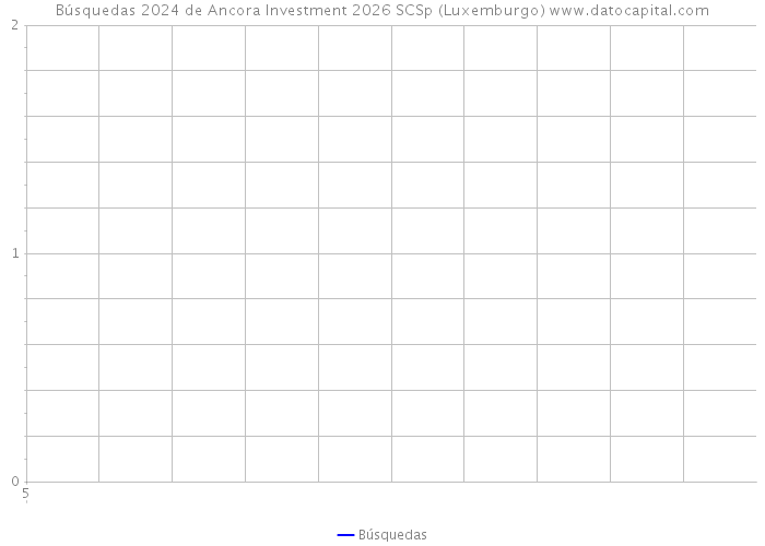 Búsquedas 2024 de Ancora Investment 2026 SCSp (Luxemburgo) 