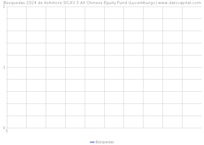 Búsquedas 2024 de Ashmore SICAV 3 All Chinese Equity Fund (Luxemburgo) 