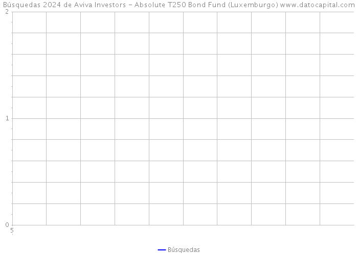 Búsquedas 2024 de Aviva Investors - Absolute T250 Bond Fund (Luxemburgo) 