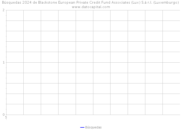 Búsquedas 2024 de Blackstone European Private Credit Fund Associates (Lux) S.à r.l. (Luxemburgo) 
