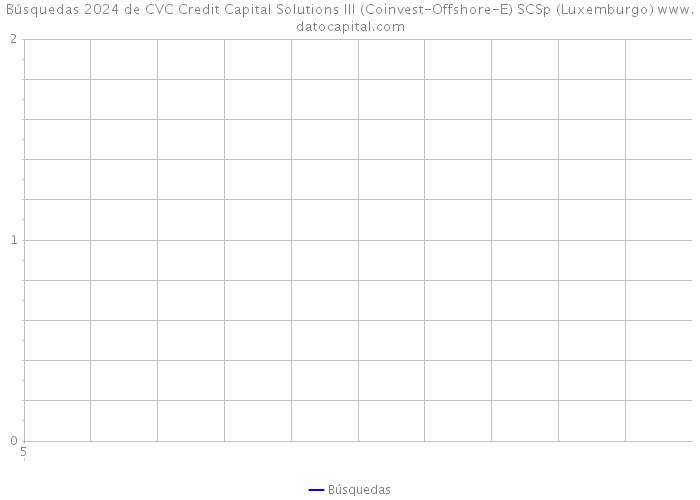 Búsquedas 2024 de CVC Credit Capital Solutions III (Coinvest-Offshore-E) SCSp (Luxemburgo) 