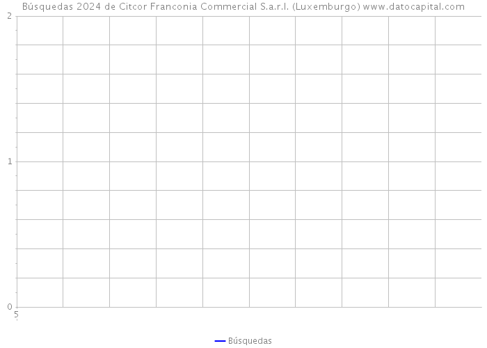 Búsquedas 2024 de Citcor Franconia Commercial S.a.r.l. (Luxemburgo) 