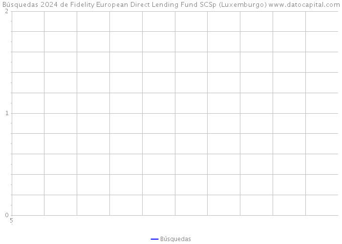 Búsquedas 2024 de Fidelity European Direct Lending Fund SCSp (Luxemburgo) 