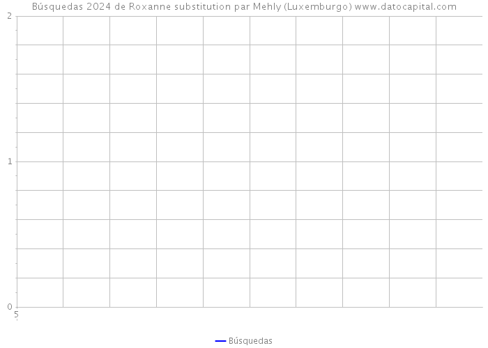 Búsquedas 2024 de Roxanne substitution par Mehly (Luxemburgo) 