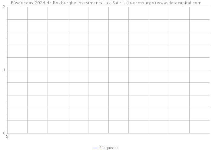 Búsquedas 2024 de Roxburghe Investments Lux S.à r.l. (Luxemburgo) 