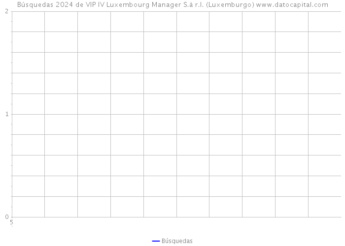 Búsquedas 2024 de VIP IV Luxembourg Manager S.à r.l. (Luxemburgo) 