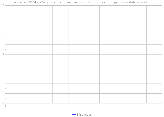 Búsquedas 2024 de Volpi Capital Investments III SCSp (Luxemburgo) 