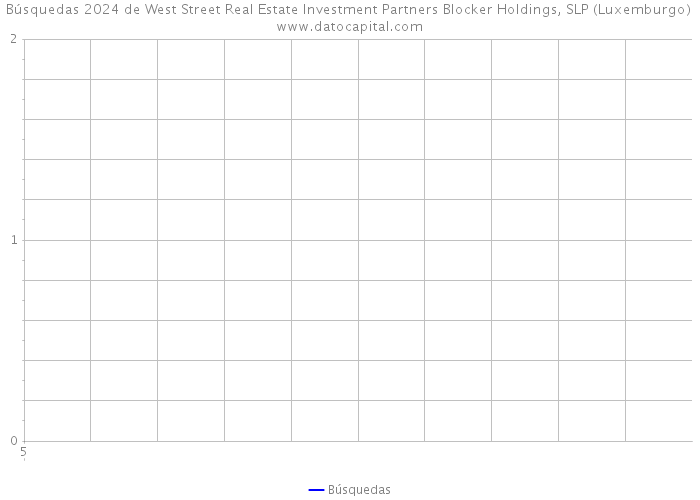 Búsquedas 2024 de West Street Real Estate Investment Partners Blocker Holdings, SLP (Luxemburgo) 