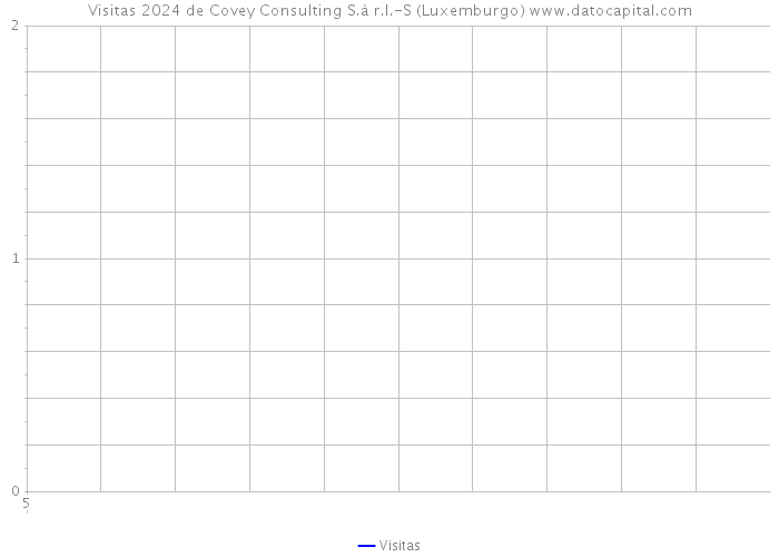 Visitas 2024 de Covey Consulting S.à r.l.-S (Luxemburgo) 
