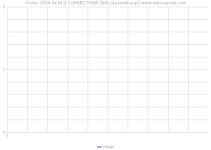 Visitas 2024 de ECO CONNECTIONS SARL (Luxemburgo) 