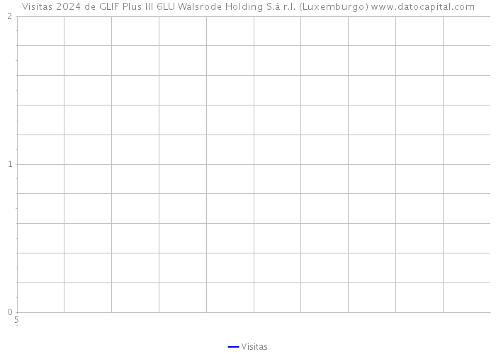 Visitas 2024 de GLIF Plus III 6LU Walsrode Holding S.à r.l. (Luxemburgo) 