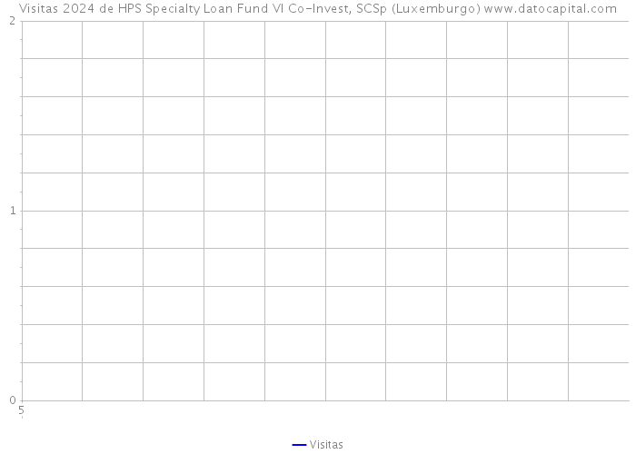 Visitas 2024 de HPS Specialty Loan Fund VI Co-Invest, SCSp (Luxemburgo) 