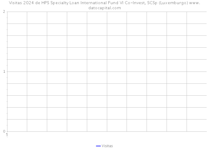 Visitas 2024 de HPS Specialty Loan International Fund VI Co-Invest, SCSp (Luxemburgo) 