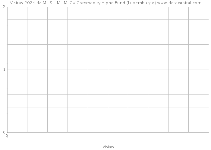 Visitas 2024 de MLIS - ML MLCX Commodity Alpha Fund (Luxemburgo) 