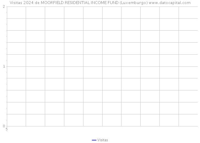 Visitas 2024 de MOORFIELD RESIDENTIAL INCOME FUND (Luxemburgo) 