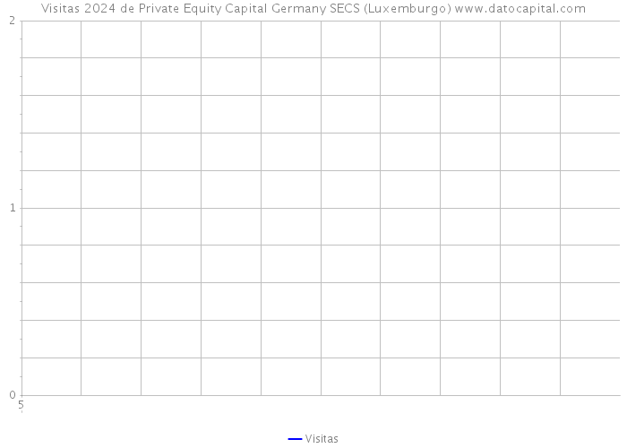 Visitas 2024 de Private Equity Capital Germany SECS (Luxemburgo) 
