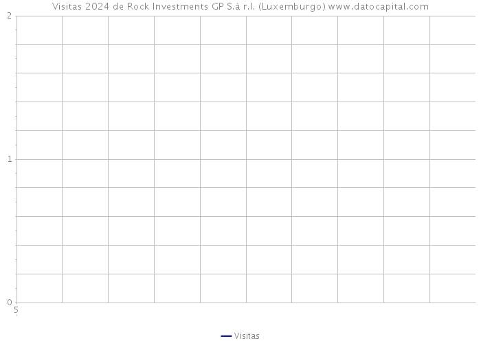 Visitas 2024 de Rock Investments GP S.à r.l. (Luxemburgo) 