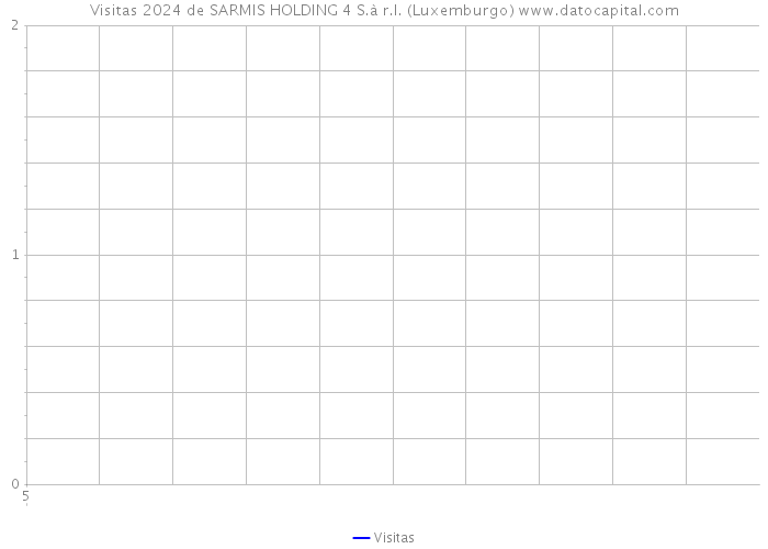 Visitas 2024 de SARMIS HOLDING 4 S.à r.l. (Luxemburgo) 