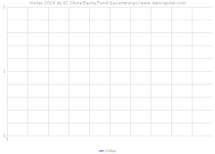 Visitas 2024 de SC China Equity Fund (Luxemburgo) 