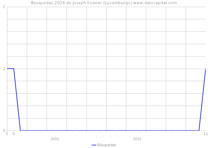 Búsquedas 2024 de Joseph Koener (Luxemburgo) 