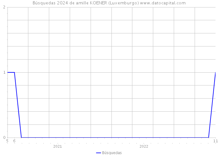 Búsquedas 2024 de amille KOENER (Luxemburgo) 