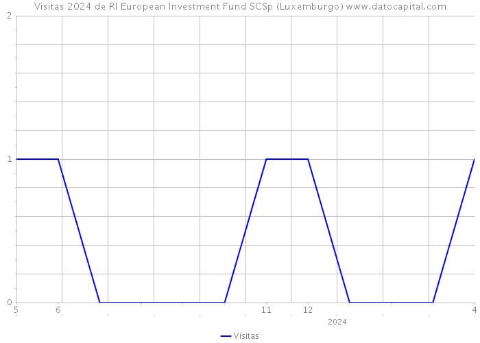 Visitas 2024 de RI European Investment Fund SCSp (Luxemburgo) 