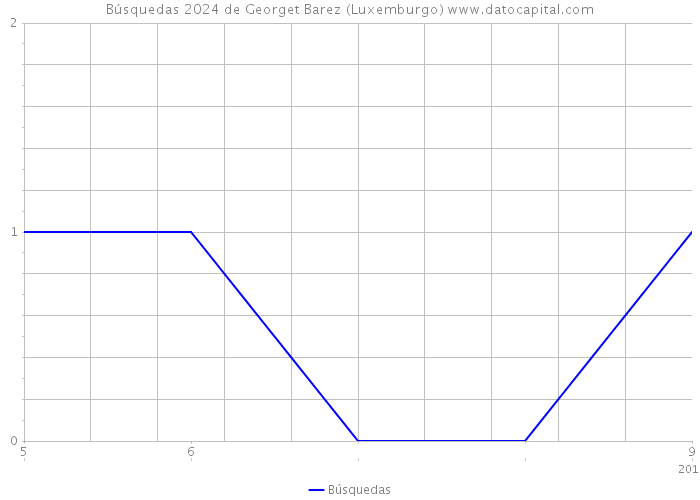 Búsquedas 2024 de Georget Barez (Luxemburgo) 