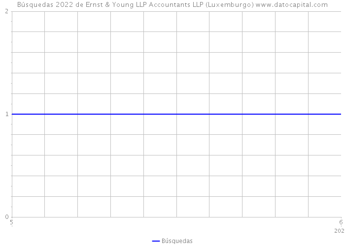 Búsquedas 2022 de Ernst & Young LLP Accountants LLP (Luxemburgo) 
