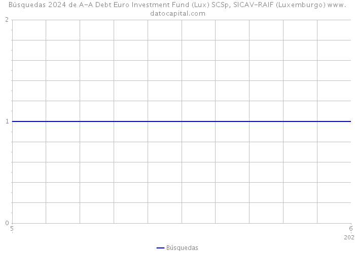 Búsquedas 2024 de A-A Debt Euro Investment Fund (Lux) SCSp, SICAV-RAIF (Luxemburgo) 