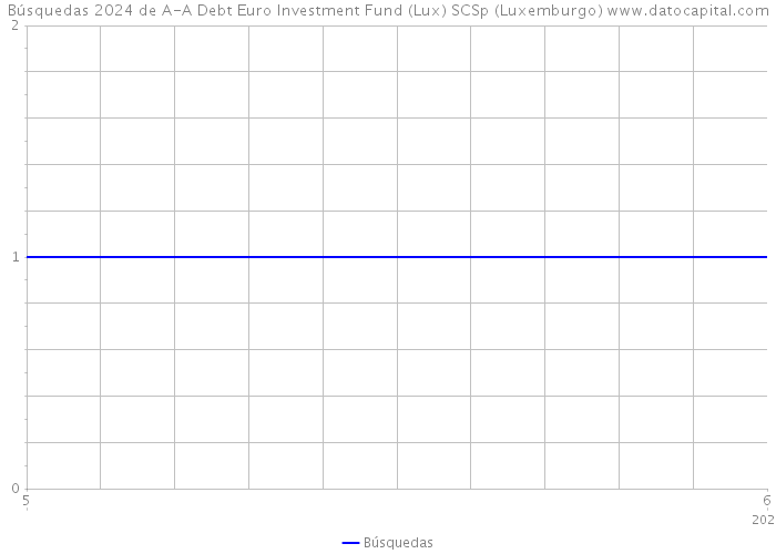 Búsquedas 2024 de A-A Debt Euro Investment Fund (Lux) SCSp (Luxemburgo) 