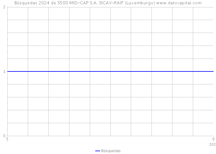 Búsquedas 2024 de S500 MID-CAP S.A. SICAV-RAIF (Luxemburgo) 