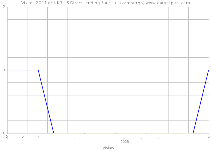 Visitas 2024 de KKR US Direct Lending S.à r.l. (Luxemburgo) 